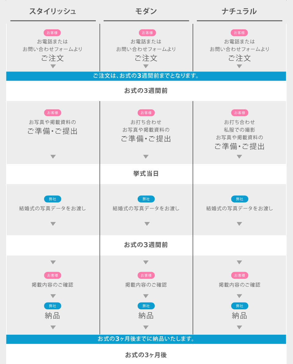 納品までの流れ表